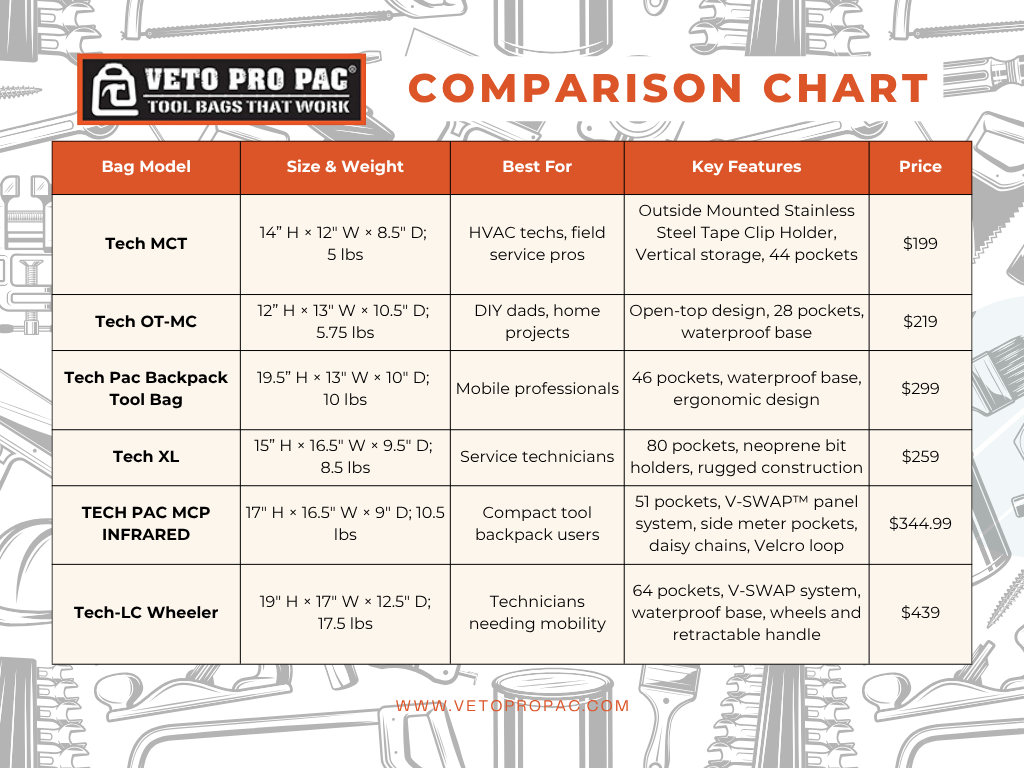 Visual comparison chart of three Veto Pro Pac tool bags for Father’s Day gift ideas, showing features, size, and best uses.